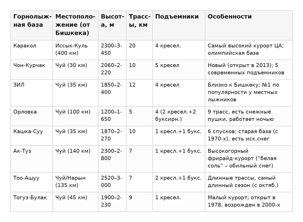 Сравнительная таблица основных горнолыжных баз в Кыргызстане (Киргизии)