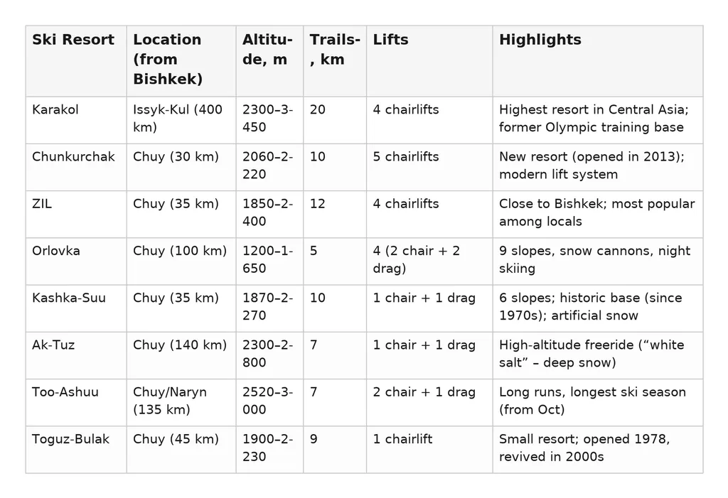 Comparative table of main ski bases in Kyrgyzstan